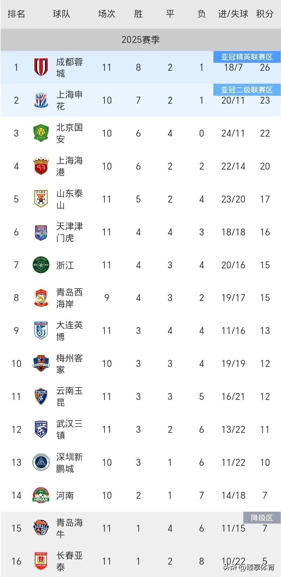 关于富力客场告捷，中超积分榜位置稳固的信息