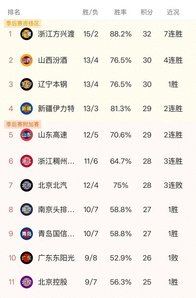 BETVICTOR168-包含山东男篮客场赢球，积分榜上升至第四位的词条